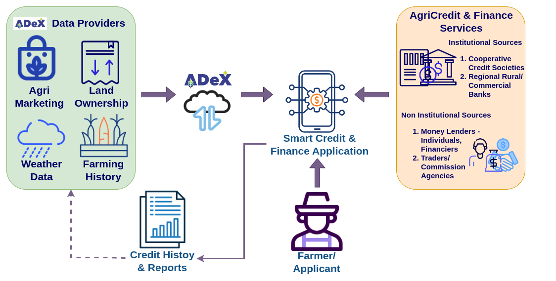ADeX Smart Finance flow — data providers (agri marketing, land ownership, weather, farming history) feeding a Smart Credit &amp; Finance application via ADeX, connecting farmers with institutional and non-institutional finance services