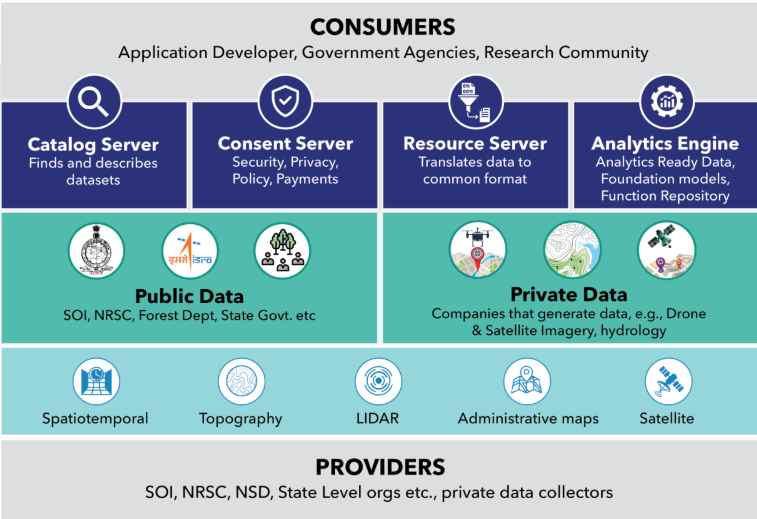 GDI geospatial exchange — consumers (catalog server, consent server, resource server, analytics engine) accessing public and private geospatial data (spatiotemporal, topography, LIDAR, administrative maps, satellite) from providers