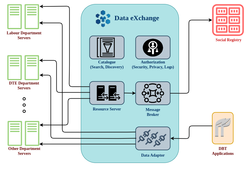 IPeG data exchange — Labour, DTE, and other department servers connected through a Data eXchange (Catalogue, Authorization, Resource Server, Message Broker, Data Adaptor) to the Social Registry and DBT applications