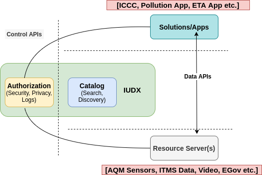 IUDX urban data exchange architecture — Control APIs and Data APIs connecting Solutions/Apps and Resource Servers through Authorization and Catalog services